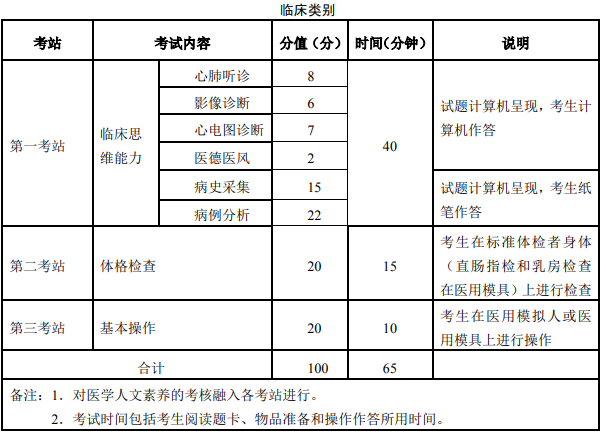 臨床執(zhí)業(yè)醫(yī)師考試方式