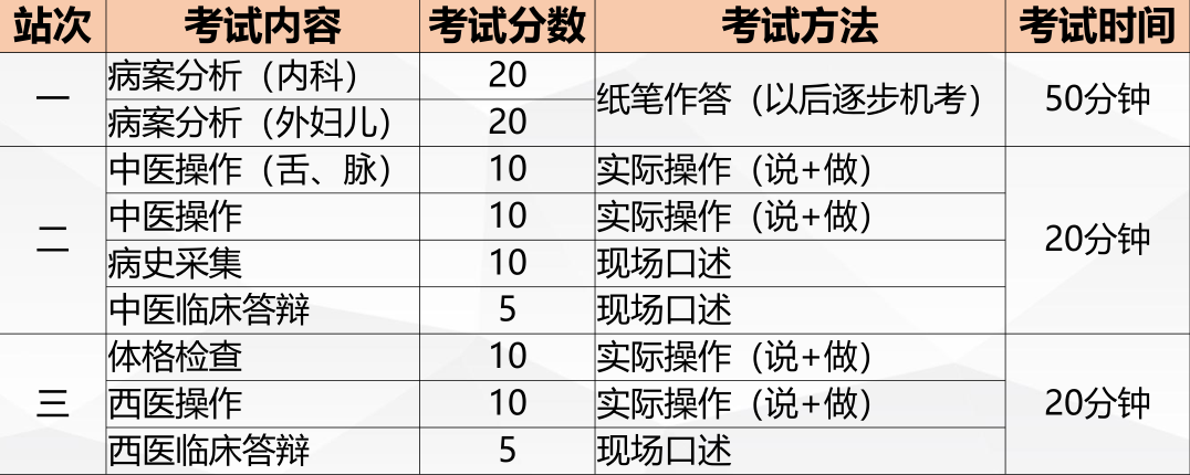 中醫(yī)執(zhí)業(yè)醫(yī)師技能考試方式